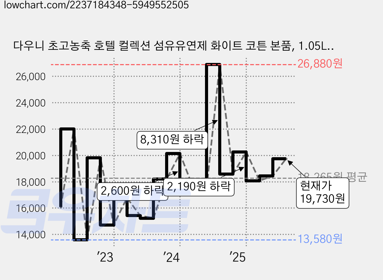 다우니 초고농축 호텔 컬렉션 섬유유연제 화이트 코튼 본품, 1.05L, 3개 가격 변동 차트, 현재가 19,730원, 관측 최저가 13,580원