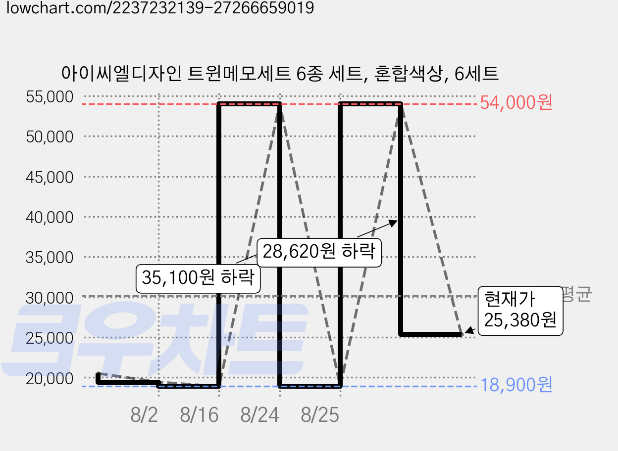 아이씨엘디자인 트윈메모세트 6종 세트, 혼합색상, 6세트 가격 변동 차트, 현재가 25,380원, 관측 최저가 18,900원