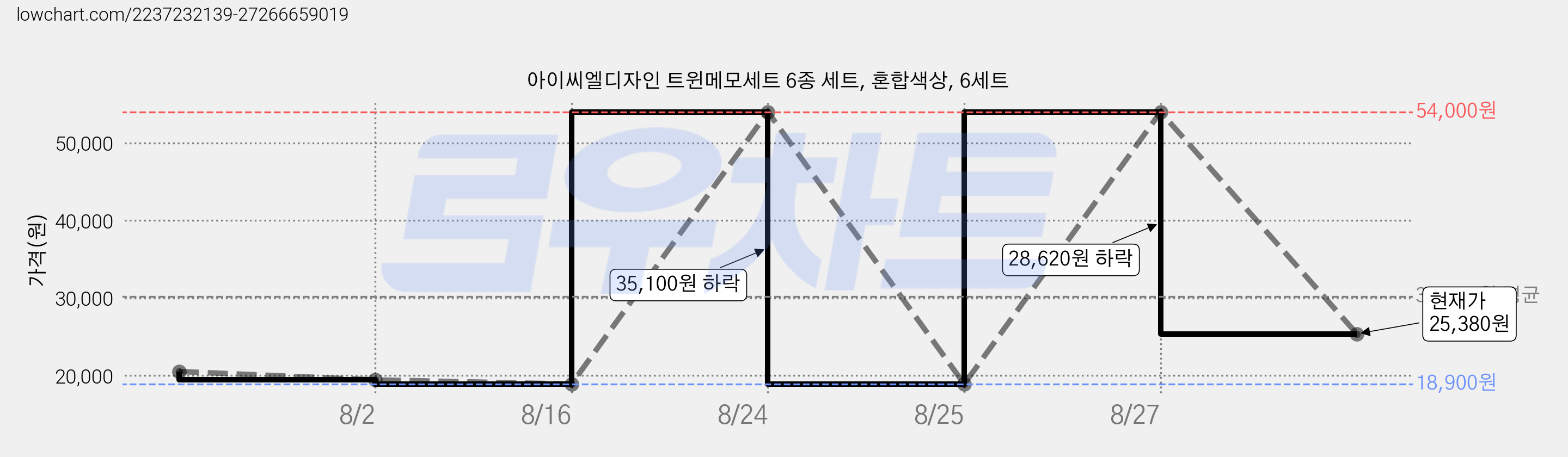 아이씨엘디자인 트윈메모세트 6종 세트, 혼합색상, 6세트 가격 변동 차트, 현재가 25,380원, 관측 최저가 18,900원
