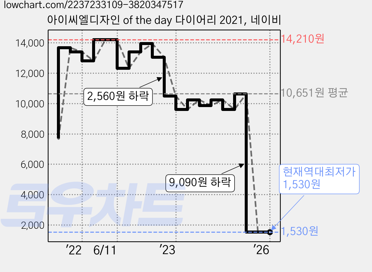 아이씨엘디자인 of the day 다이어리 2021, 네이비 가격 변동 차트, 현재가 1,530원, 역대최저가