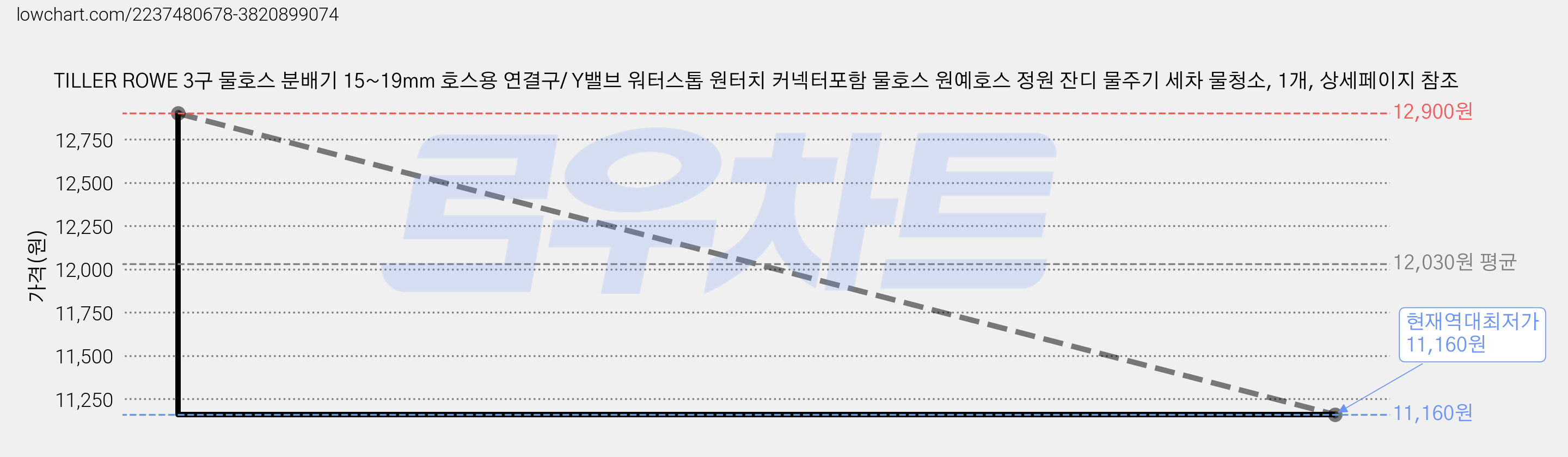 TILLER ROWE 3구 물호스 분배기 15~19mm 호스용 연결구/ Y밸브 워터스톱 원터치 커넥터포함 물호스 원예호스 정원 잔디 물주기 세차 물청소, 1개, 상세페이지 참조 가격 변동 차트, 현재가 11,160원, 역대최저가