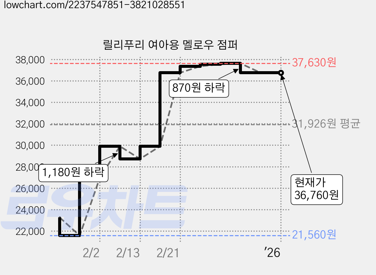 릴리푸리 여아용 멜로우 점퍼 가격 변동 차트, 현재가 36,760원, 역대최저가