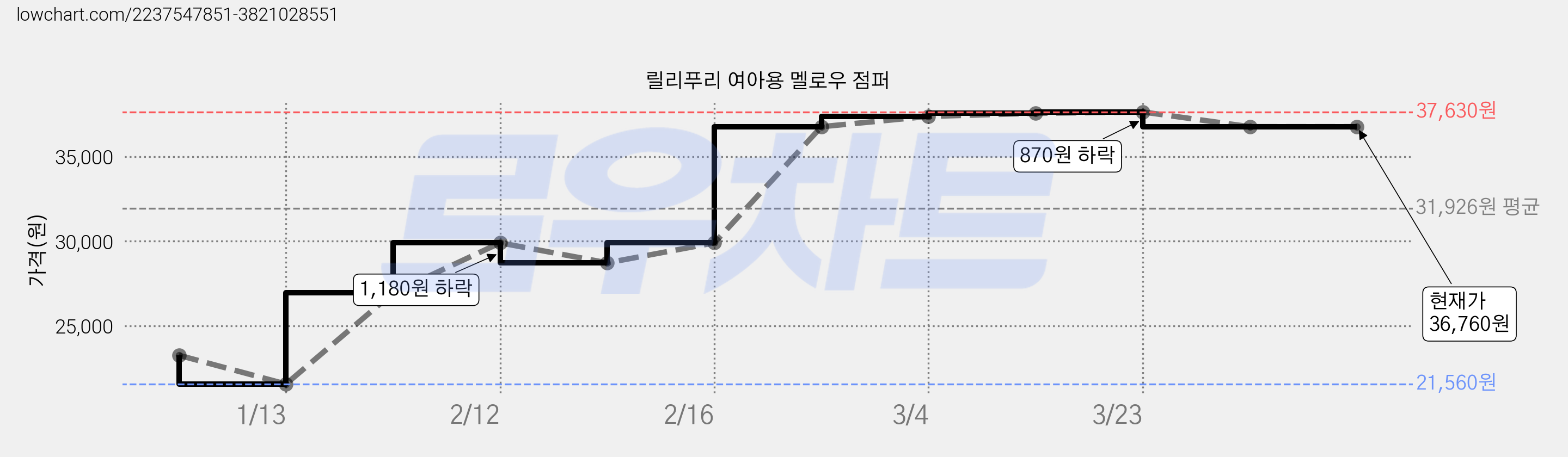 릴리푸리 여아용 멜로우 점퍼 가격 변동 차트, 현재가 36,760원, 역대최저가