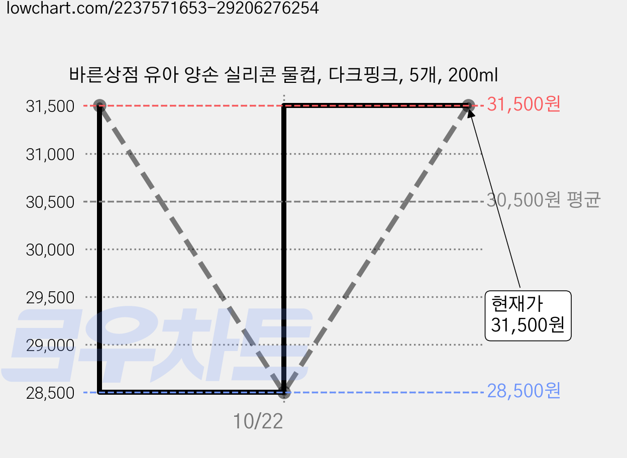 바른상점 유아 양손 실리콘 물컵, 다크핑크, 5개, 200ml 가격 변동 차트, 현재가 28,500원, 역대최저가