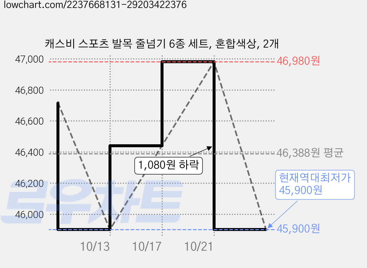 캐스비 스포츠 발목 줄넘기 6종 세트, 혼합색상, 2개 가격 변동 차트, 현재가 45,900원, 역대최저가
