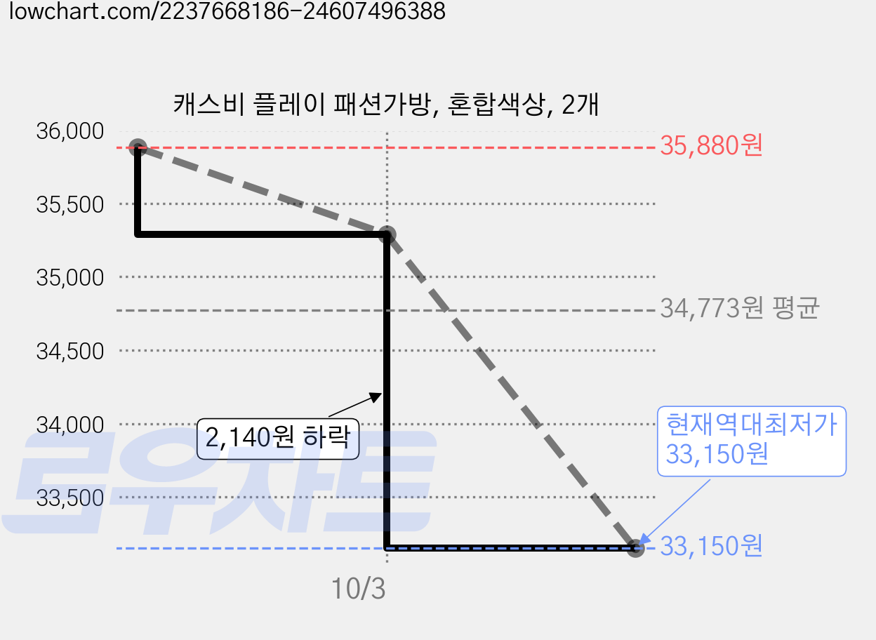캐스비 플레이 패션가방, 혼합색상, 2개 가격 변동 차트, 현재가 33,150원, 역대최저가