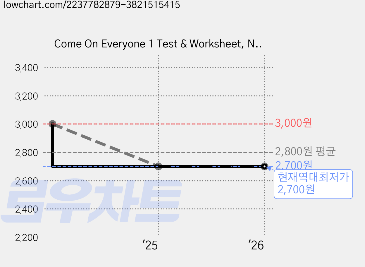 Come On Everyone 1 Test & Worksheet, NE Build&Grow, 9791125317999 가격 변동 차트, 현재가 2,700원, 역대최저가