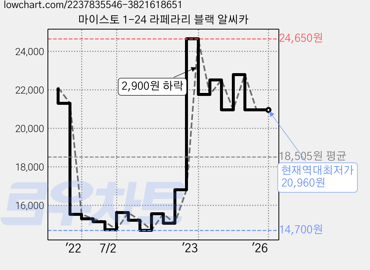 마이스토 1-24 라페라리 블랙 알씨카 가격 변동 차트, 현재가 20,960원, 역대최저가