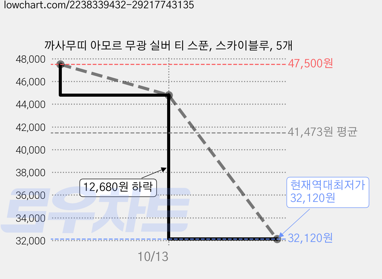 까사무띠 아모르 무광 실버 티 스푼, 스카이블루, 5개 가격 변동 차트, 현재가 32,120원, 역대최저가