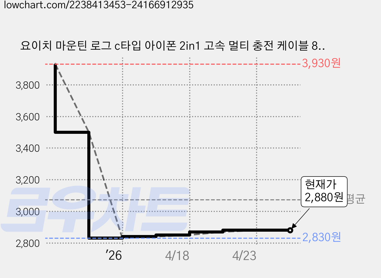 요이치 마운틴 로그 c타입 아이폰 2in1 고속 멀티 충전 케이블 8c, 메탈, 1개 가격 변동 차트, 현재가 2,880원, 관측 최저가 2,830원
