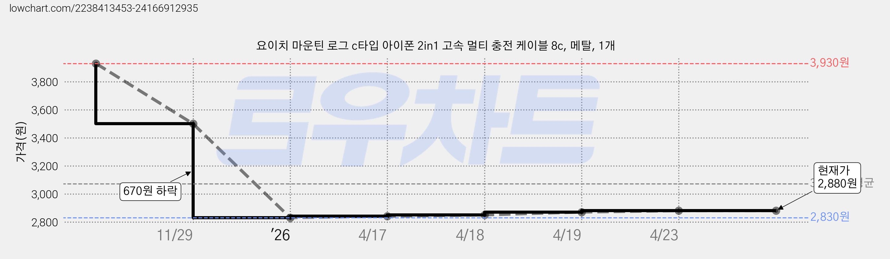 요이치 마운틴 로그 c타입 아이폰 2in1 고속 멀티 충전 케이블 8c, 메탈, 1개 가격 변동 차트, 현재가 2,880원, 관측 최저가 2,830원