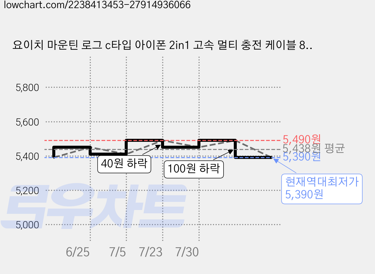 요이치 마운틴 로그 c타입 아이폰 2in1 고속 멀티 충전 케이블 8c, 120cm, 메탈, 2개 가격 변동 차트, 현재가 5,390원, 역대최저가
