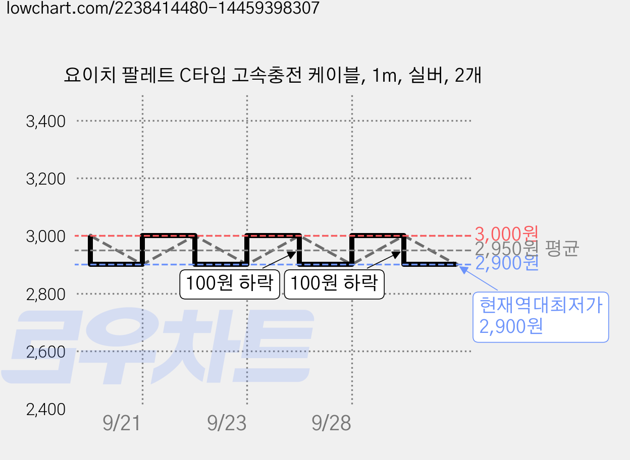 요이치 팔레트 C타입 고속충전 케이블, 1m, 실버, 2개 가격 변동 차트, 현재가 2,900원, 역대최저가