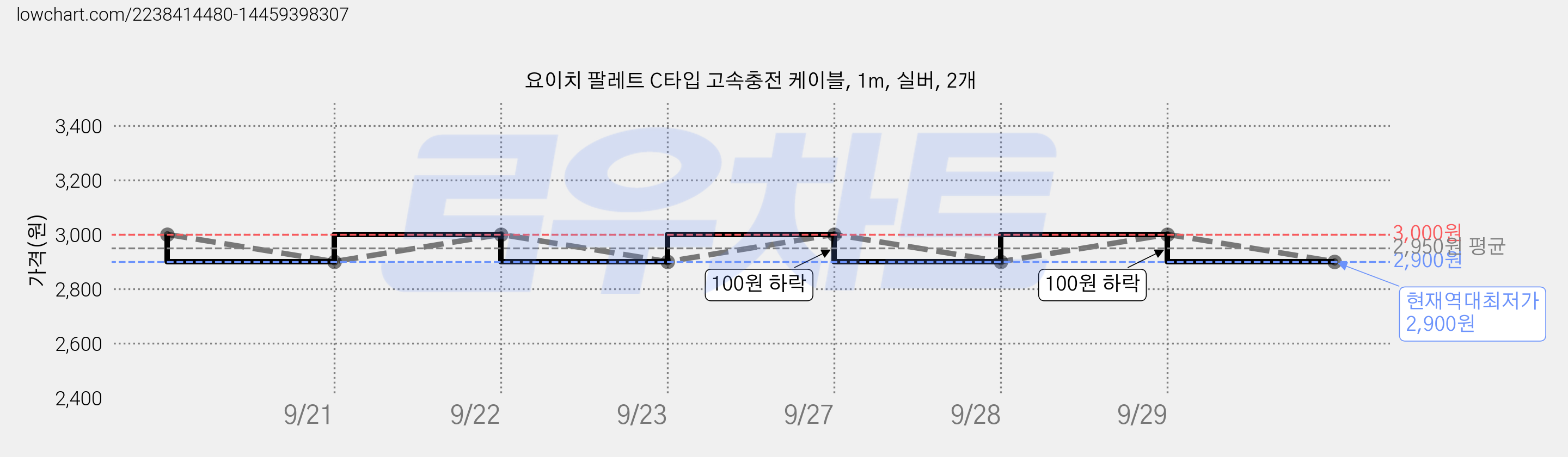 요이치 팔레트 C타입 고속충전 케이블, 1m, 실버, 2개 가격 변동 차트, 현재가 2,900원, 역대최저가