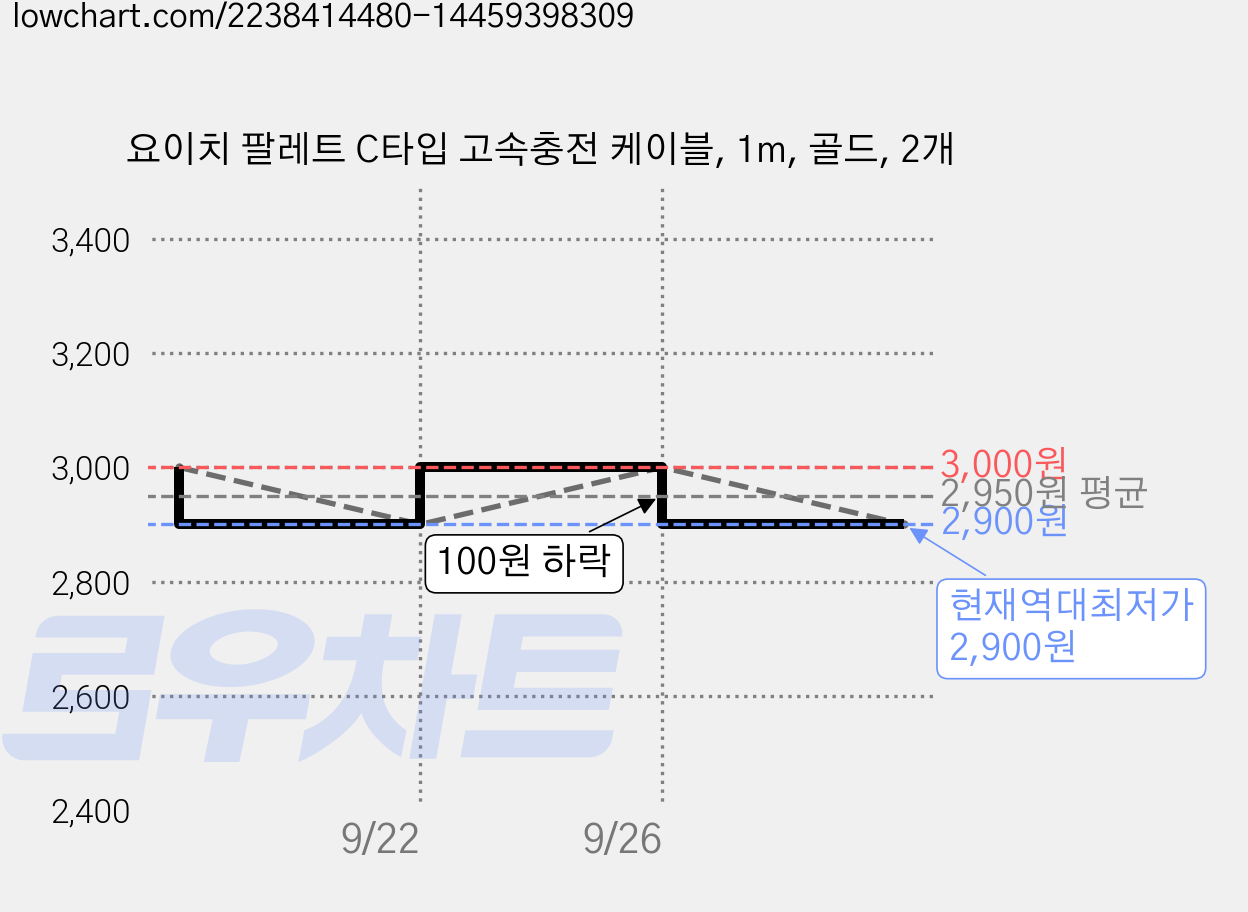 요이치 팔레트 C타입 고속충전 케이블, 1m, 골드, 2개 가격 변동 차트, 현재가 2,900원, 역대최저가