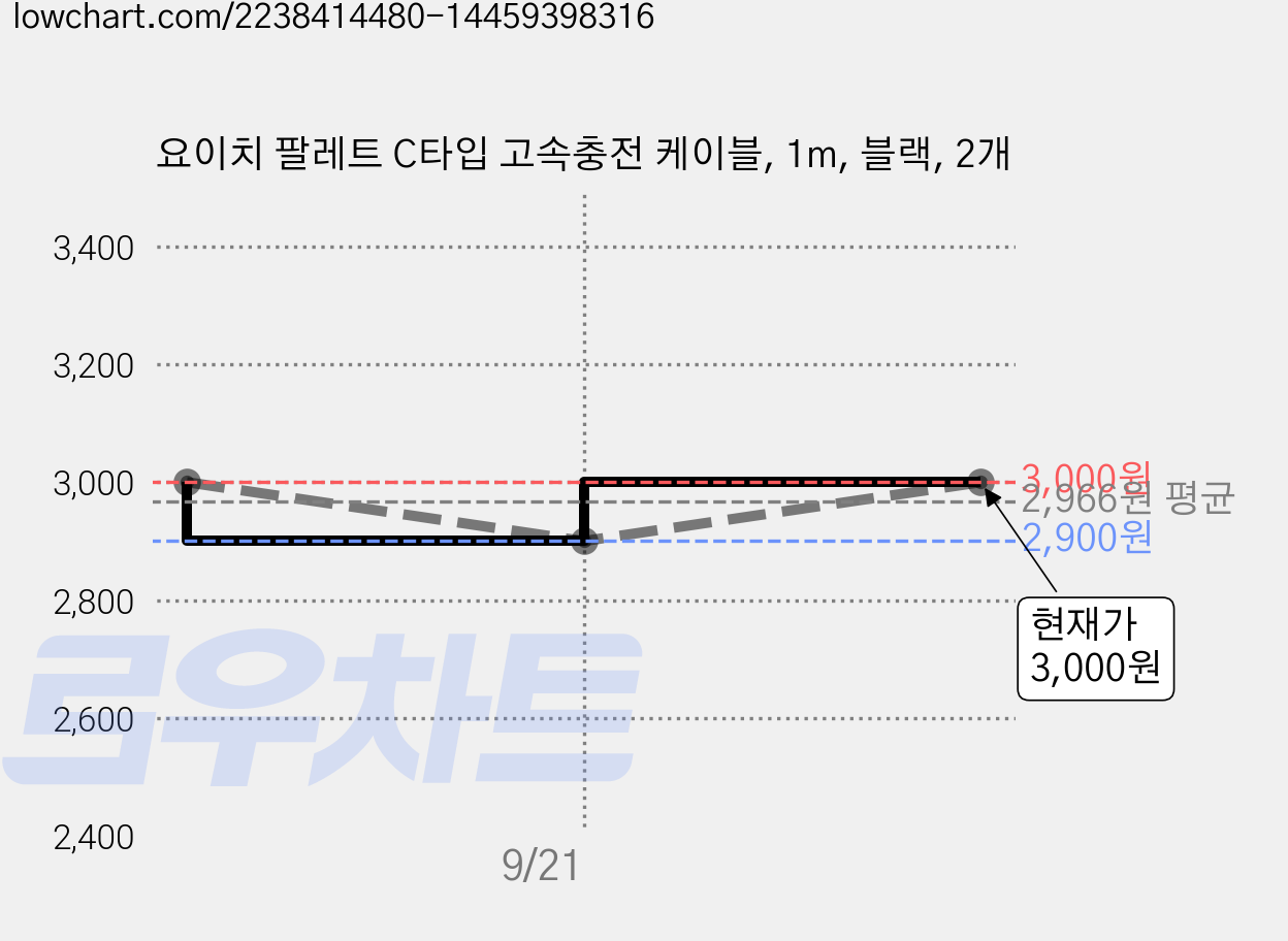 요이치 팔레트 C타입 고속충전 케이블, 1m, 블랙, 2개 가격 변동 차트, 현재가 3,000원, 관측 최저가 2,900원