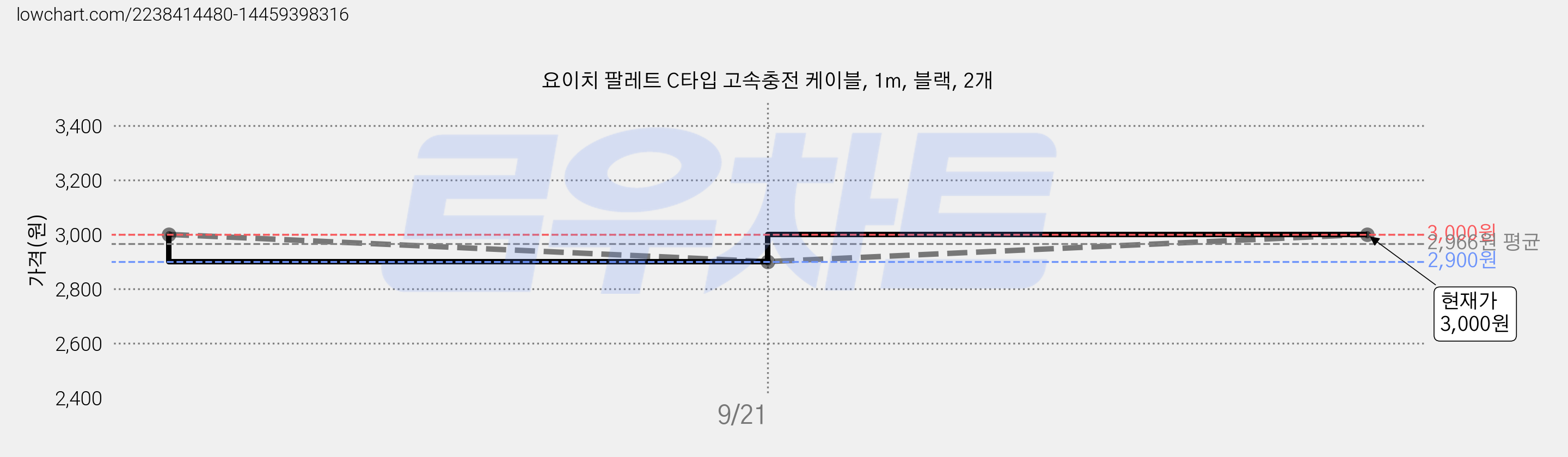 요이치 팔레트 C타입 고속충전 케이블, 1m, 블랙, 2개 가격 변동 차트, 현재가 3,000원, 관측 최저가 2,900원