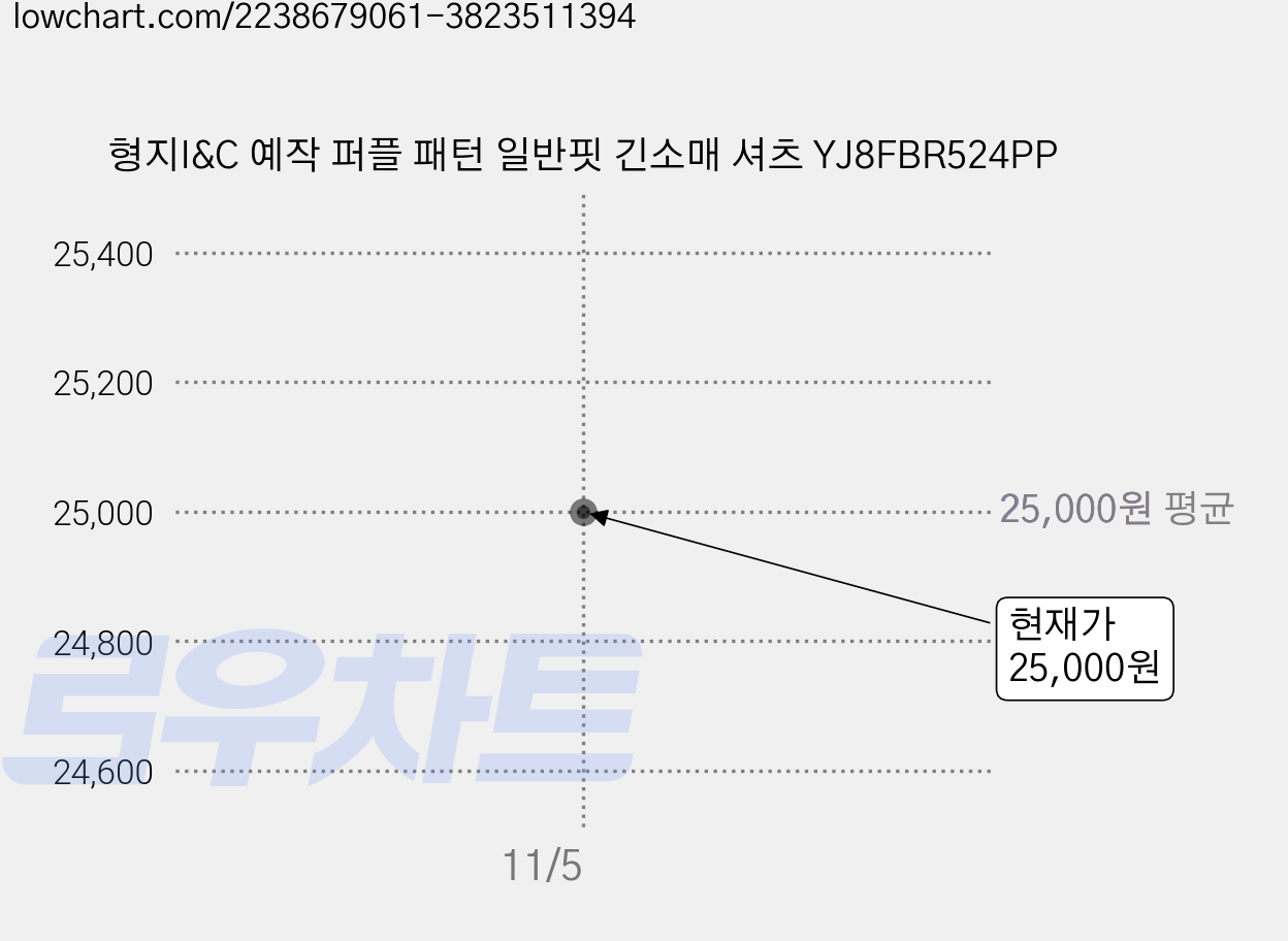 형지I&C 예작 퍼플 패턴 일반핏 긴소매 셔츠 YJ8FBR524PP 가격 변동 차트, 현재가 25,000원