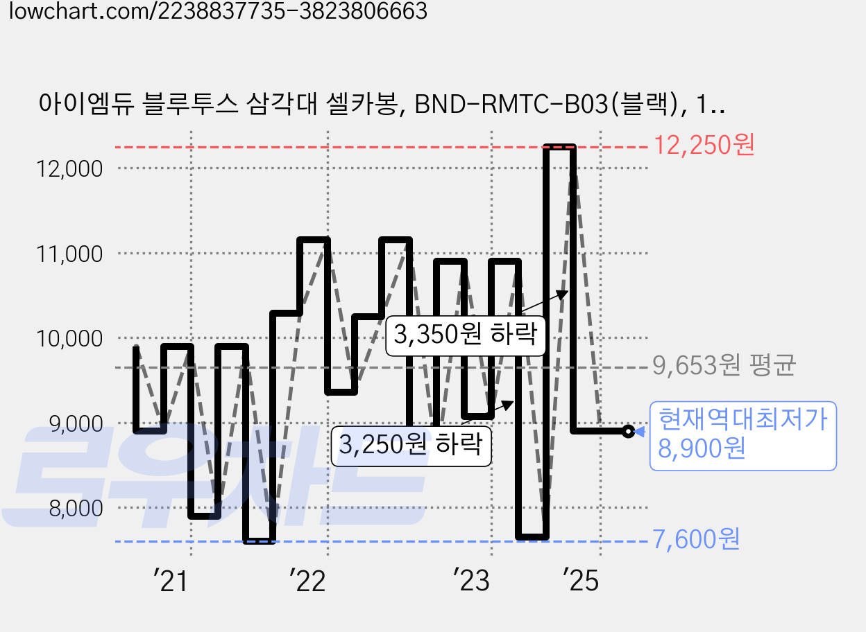 아이엠듀 블루투스 삼각대 셀카봉, BND-RMTC-B03(블랙), 1개 가격 변동 차트, 현재가 8,900원, 역대최저가