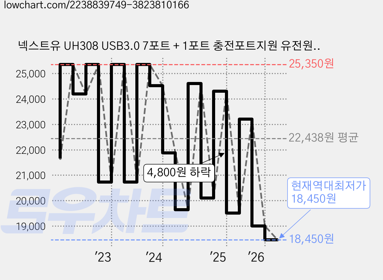 넥스트유 UH308 USB3.0 7포트 + 1포트 충전포트지원 유전원허브, 1개 가격 변동 차트, 현재가 18,450원, 역대최저가