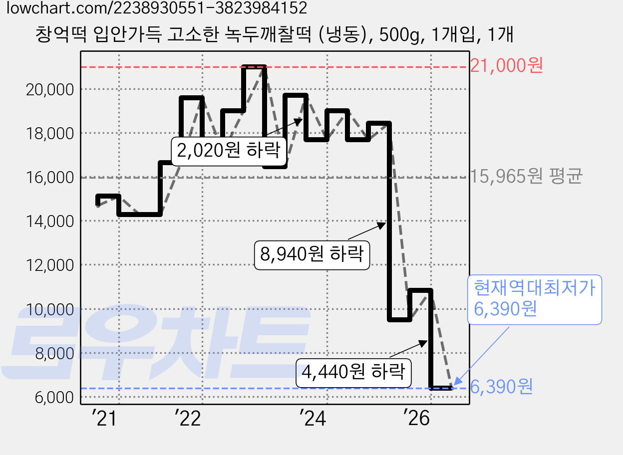 창억떡 입안가득 고소한 녹두깨찰떡 (냉동), 500g, 1개입, 1개 가격 변동 차트, 현재가 6,390원, 역대최저가