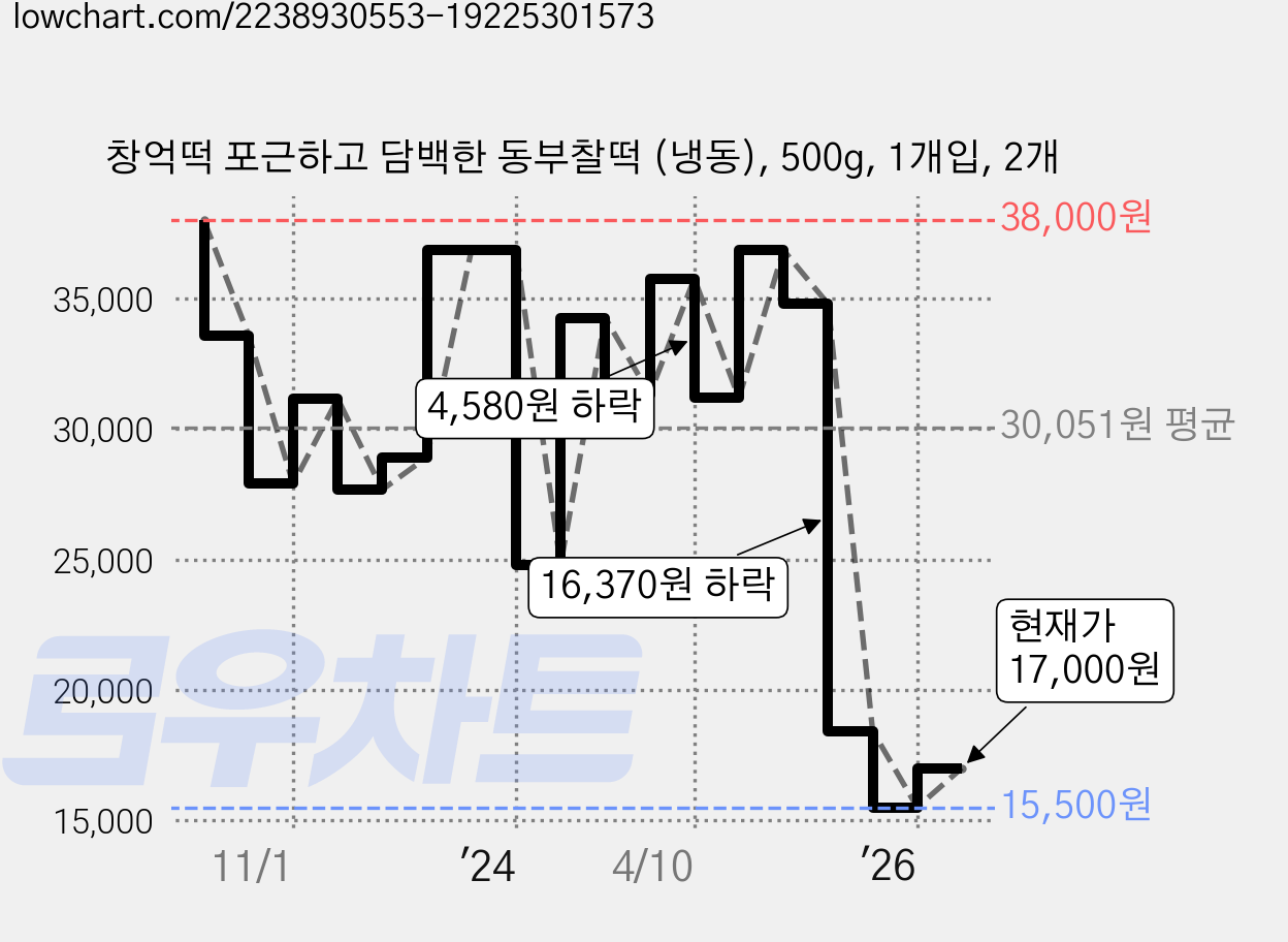 창억떡 포근하고 담백한 동부찰떡 (냉동), 500g, 1개입, 2개 가격 변동 차트, 현재가 17,000원, 관측 최저가 15,500원