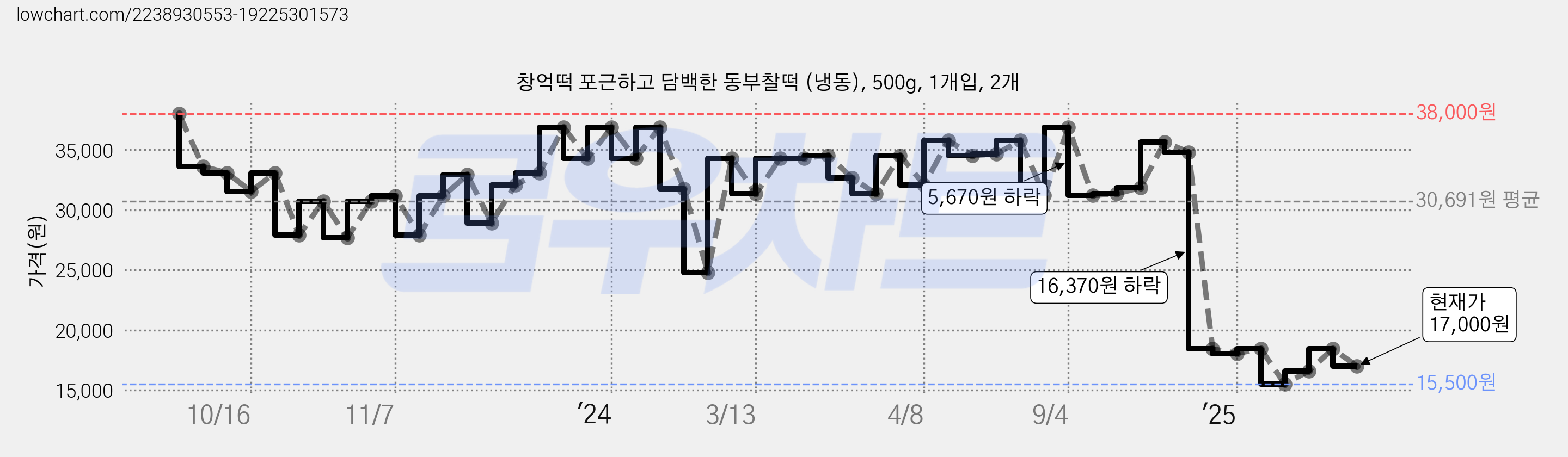 창억떡 포근하고 담백한 동부찰떡 (냉동), 500g, 1개입, 2개 가격 변동 차트, 현재가 17,000원, 관측 최저가 15,500원