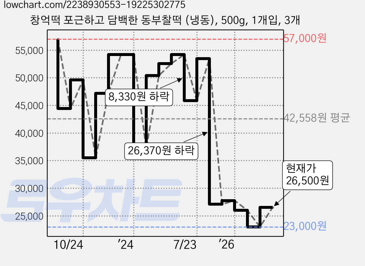 창억떡 포근하고 담백한 동부찰떡 (냉동), 500g, 1개입, 3개 가격 변동 차트, 현재가 26,500원, 관측 최저가 23,000원