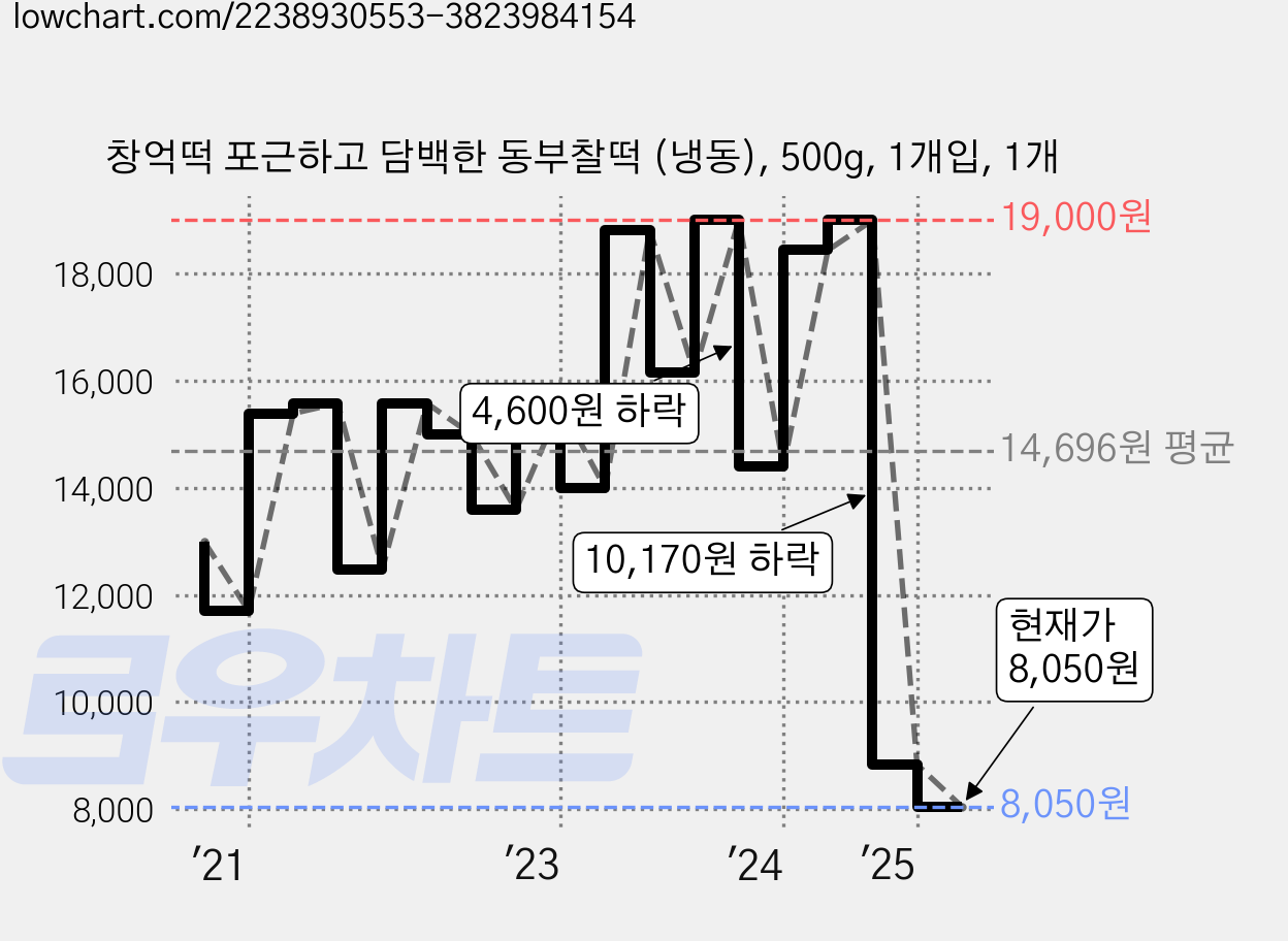 창억떡 포근하고 담백한 동부찰떡 (냉동), 500g, 1개입, 1개 가격 변동 차트, 현재가 8,050원, 관측 최저가 6,150원
