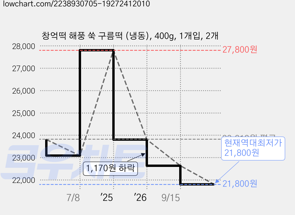창억떡 해풍 쑥 구름떡 (냉동), 400g, 1개입, 2개 가격 변동 차트, 현재가 21,800원, 역대최저가