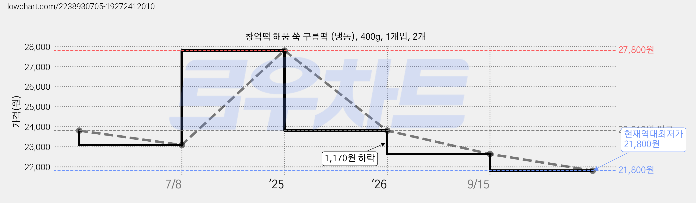 창억떡 해풍 쑥 구름떡 (냉동), 400g, 1개입, 2개 가격 변동 차트, 현재가 21,800원, 역대최저가