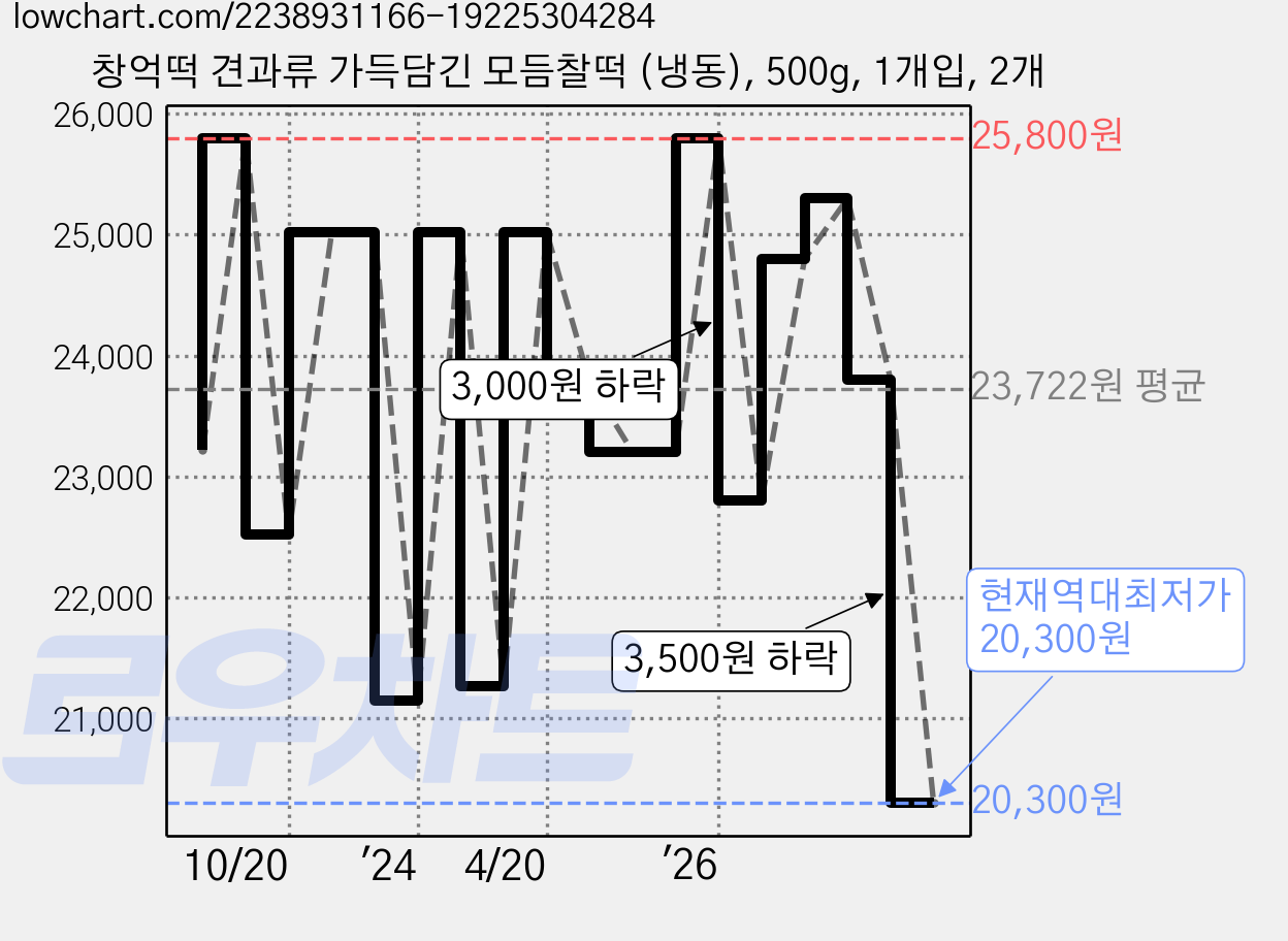 창억떡 견과류 가득담긴 모듬찰떡 (냉동), 500g, 1개입, 2개 가격 변동 차트, 현재가 20,300원, 역대최저가