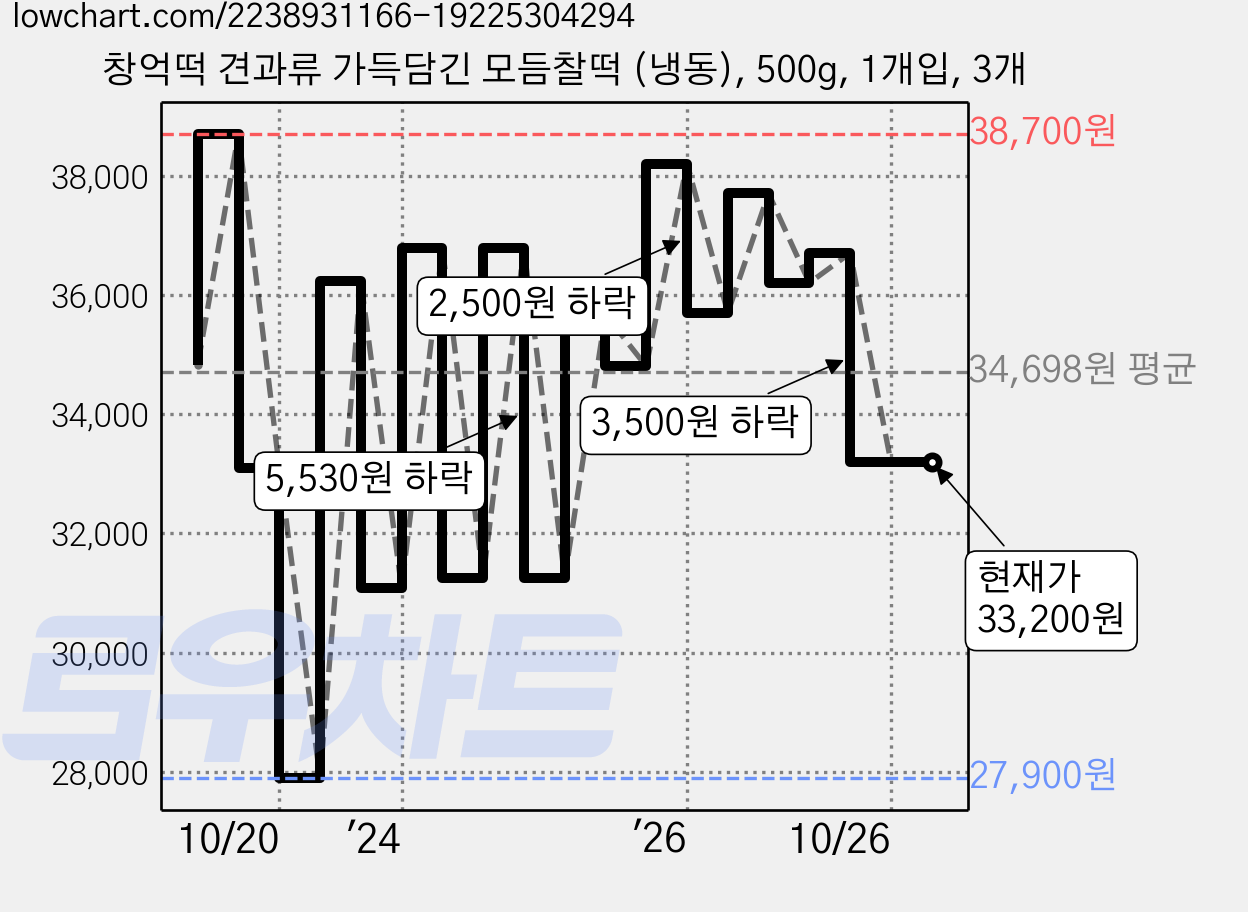 창억떡 견과류 가득담긴 모듬찰떡 (냉동), 500g, 1개입, 3개 가격 변동 차트, 현재가 33,200원, 관측 최저가 27,900원