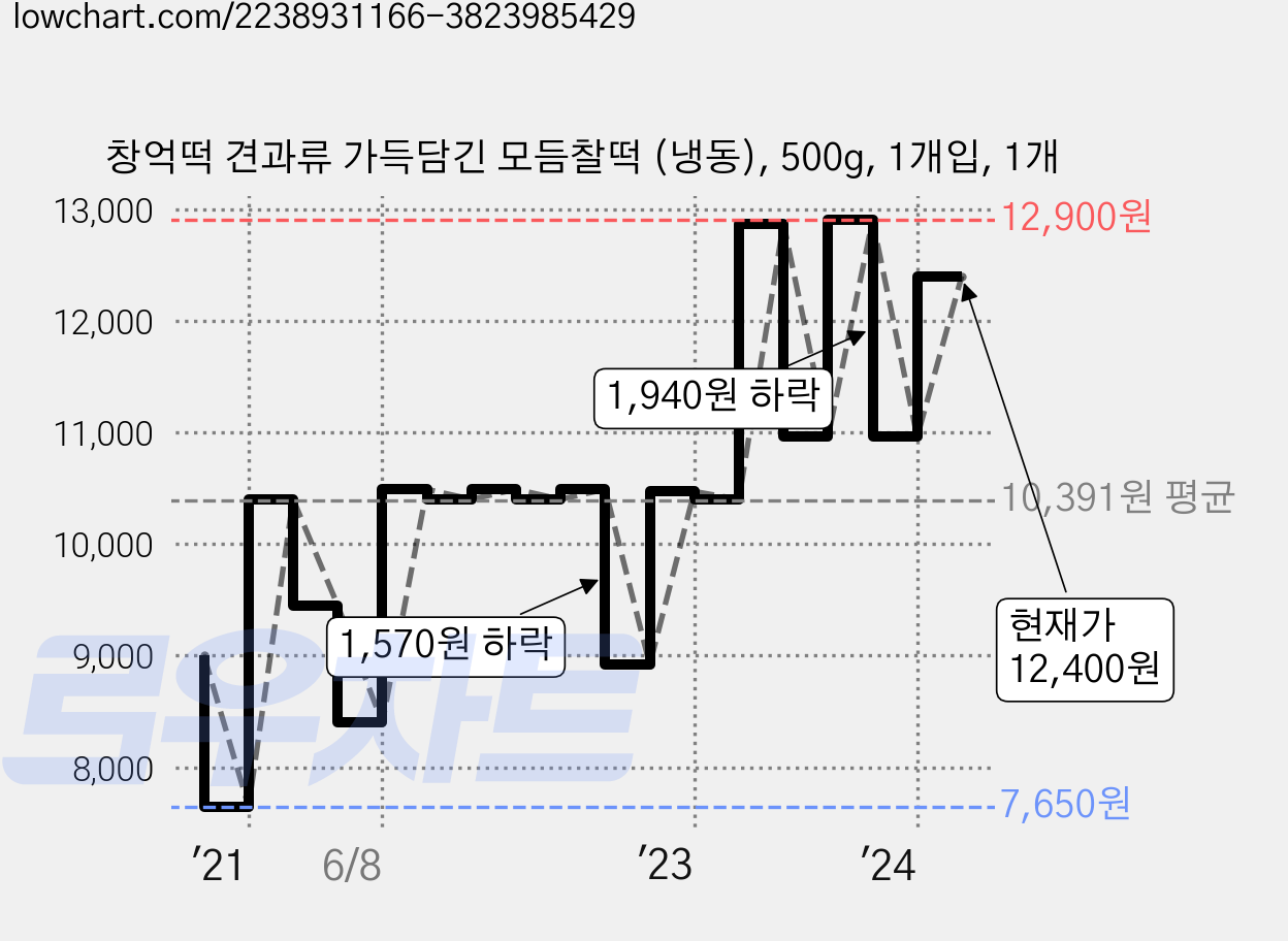 창억떡 견과류 가득담긴 모듬찰떡 (냉동), 500g, 1개입, 1개 가격 변동 차트, 현재가 12,400원, 관측 최저가 7,650원