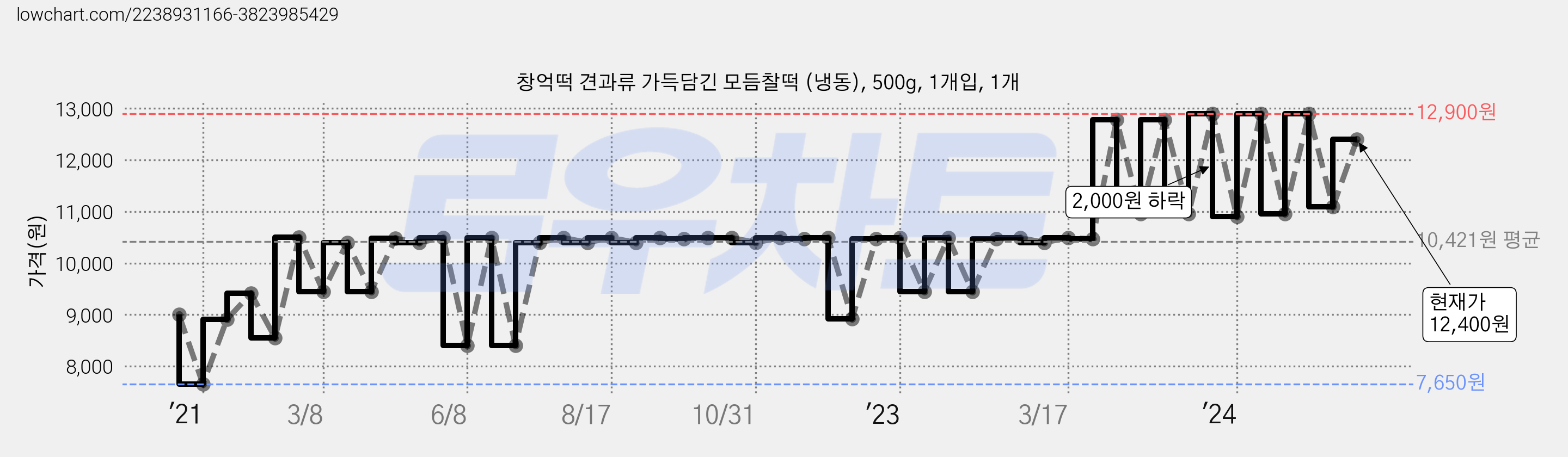 창억떡 견과류 가득담긴 모듬찰떡 (냉동), 500g, 1개입, 1개 가격 변동 차트, 현재가 12,400원, 관측 최저가 7,650원