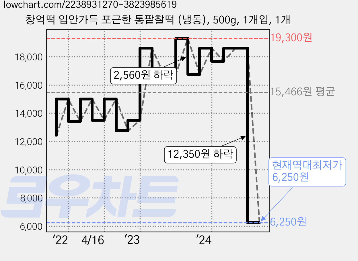 창억떡 입안가득 포근한 통팥찰떡 (냉동), 500g, 1개입, 1개 가격 변동 차트, 현재가 6,250원, 역대최저가