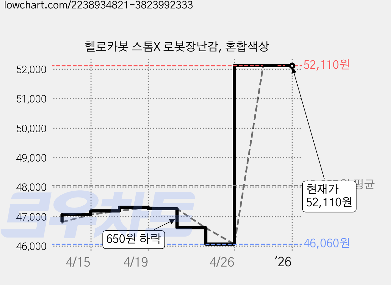 헬로카봇 스톰X 로봇장난감, 혼합색상 가격 변동 차트, 현재가 52,110원, 역대최저가