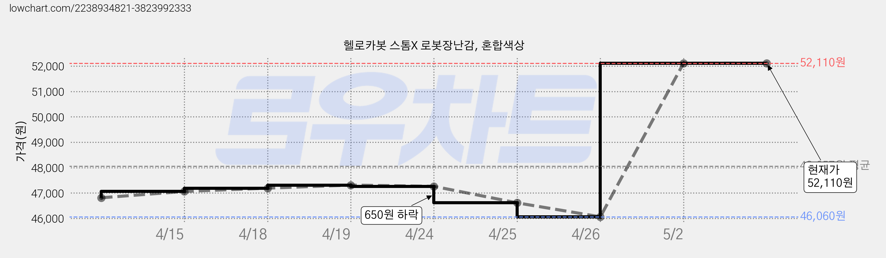 헬로카봇 스톰X 로봇장난감, 혼합색상 가격 변동 차트, 현재가 52,110원, 역대최저가