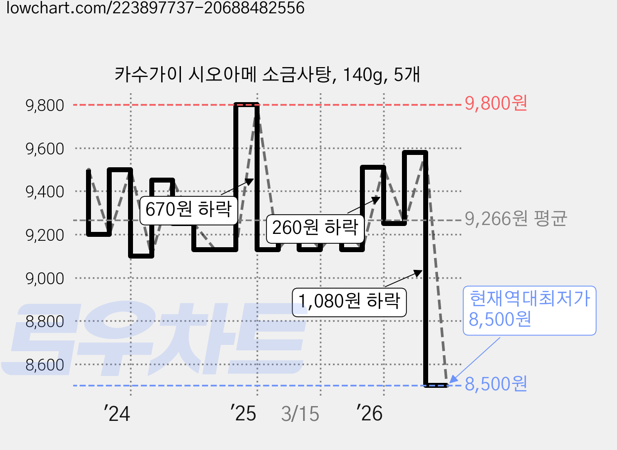 카수가이 시오아메 소금사탕, 140g, 5개 가격 변동 차트, 현재가 8,500원, 역대최저가