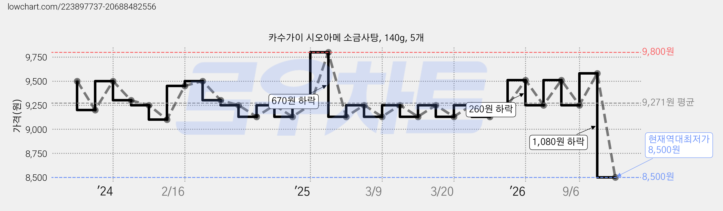 카수가이 시오아메 소금사탕, 140g, 5개 가격 변동 차트, 현재가 8,500원, 역대최저가