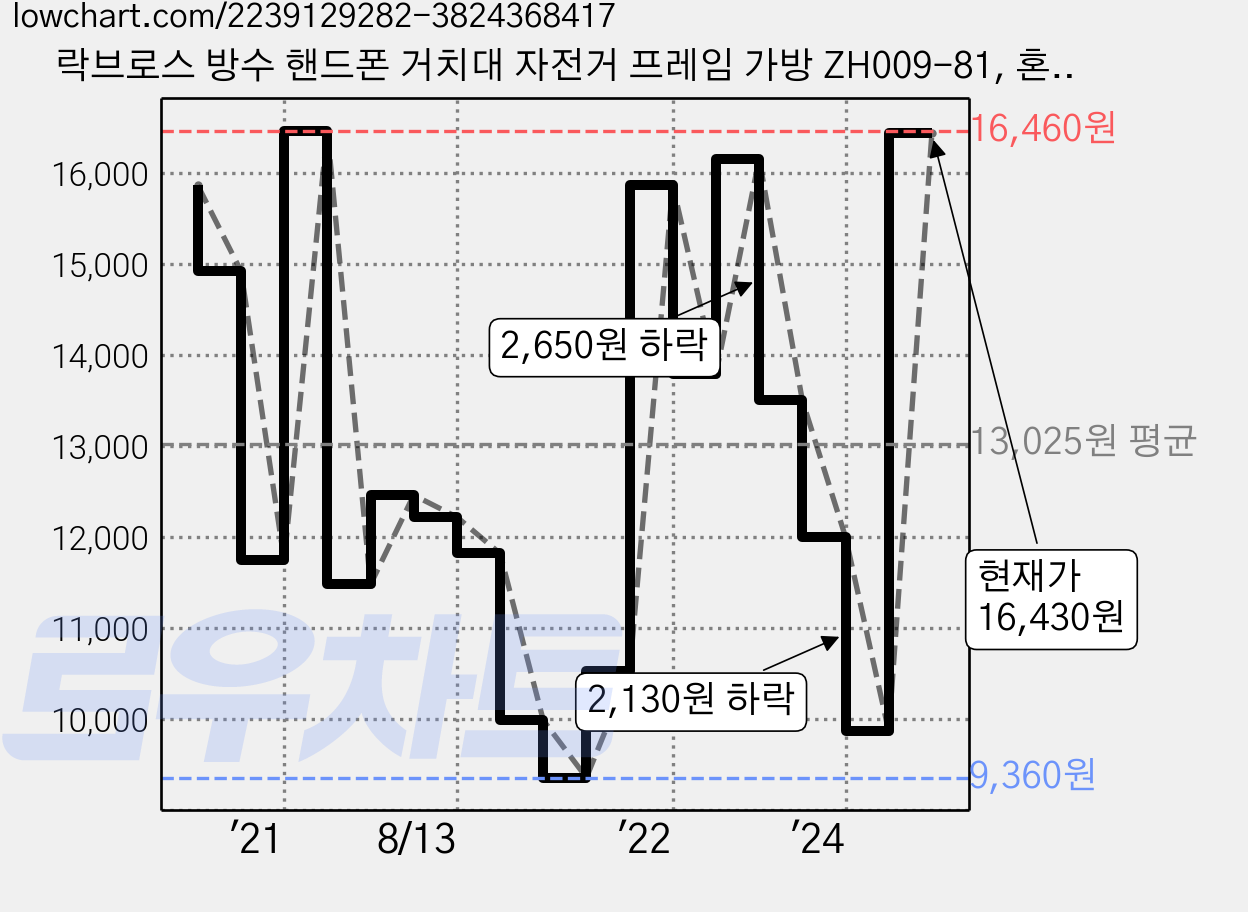 락브로스 방수 핸드폰 거치대 자전거 프레임 가방 ZH009-81, 혼합색상, 1개 가격 변동 차트, 현재가 16,430원, 관측 최저가 9,020원