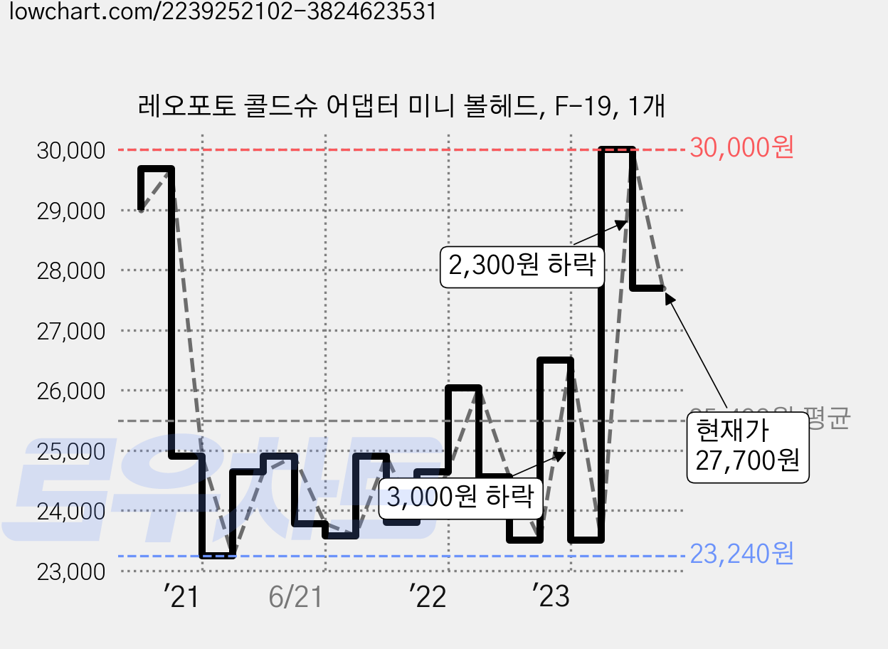레오포토 콜드슈 어댑터 미니 볼헤드, F-19, 1개 가격 변동 차트, 현재가 27,700원, 관측 최저가 23,240원