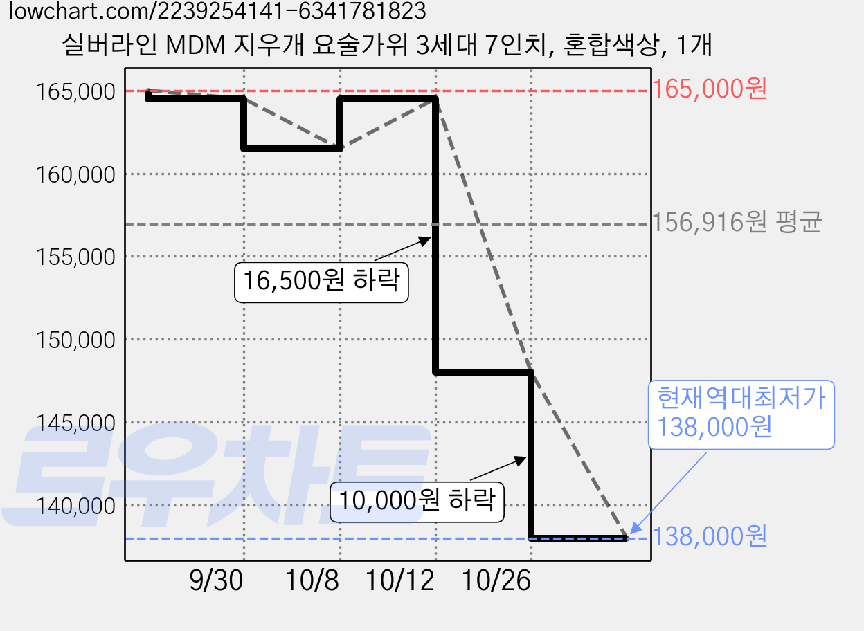실버라인 MDM 지우개 요술가위 3세대 7인치, 혼합색상, 1개 가격 변동 차트, 현재가 138,000원, 역대최저가