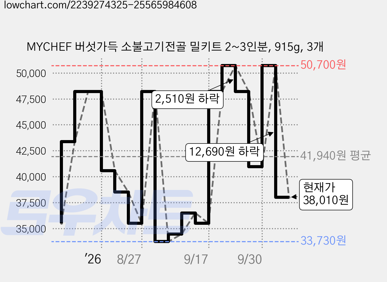 MYCHEF 버섯가득 소불고기전골 밀키트 2~3인분, 915g, 3개 가격 변동 차트, 현재가 38,010원, 관측 최저가 33,730원