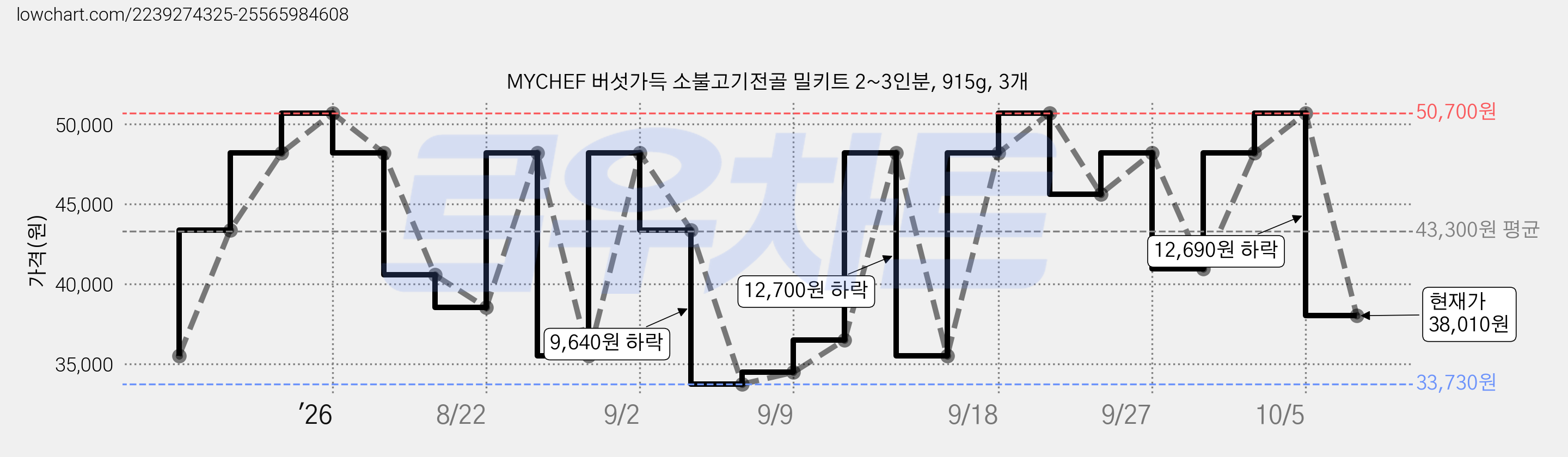 MYCHEF 버섯가득 소불고기전골 밀키트 2~3인분, 915g, 3개 가격 변동 차트, 현재가 38,010원, 관측 최저가 33,730원