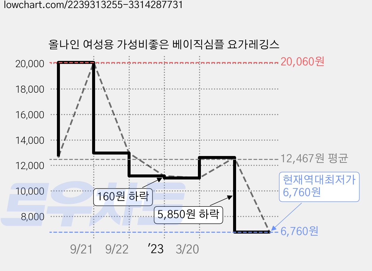 올나인 여성용 가성비좋은 베이직심플 요가레깅스 가격 변동 차트, 현재가 6,760원, 역대최저가