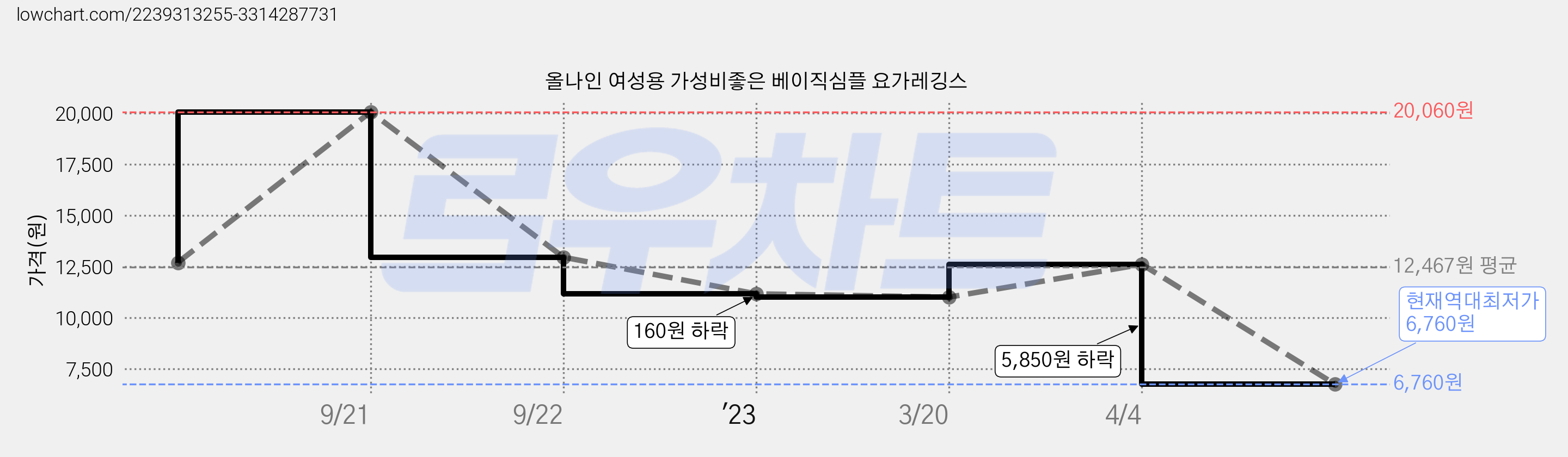올나인 여성용 가성비좋은 베이직심플 요가레깅스 가격 변동 차트, 현재가 6,760원, 역대최저가