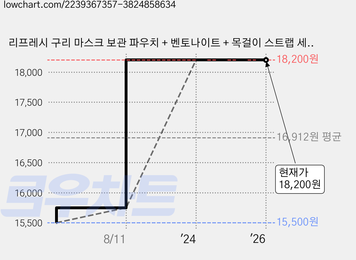 리프레시 구리 마스크 보관 파우치 + 벤토나이트 + 목걸이 스트랩 세트, 혼합색상, 스트랩(랜덤발송), 4개 가격 변동 차트, 현재가 18,200원, 역대최저가