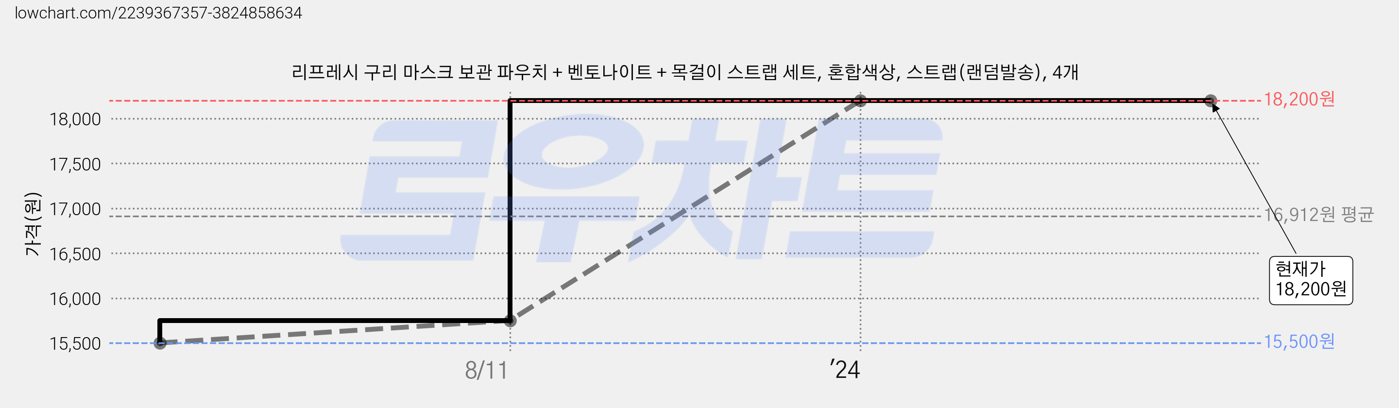 리프레시 구리 마스크 보관 파우치 + 벤토나이트 + 목걸이 스트랩 세트, 혼합색상, 스트랩(랜덤발송), 4개 가격 변동 차트, 현재가 18,200원, 역대최저가