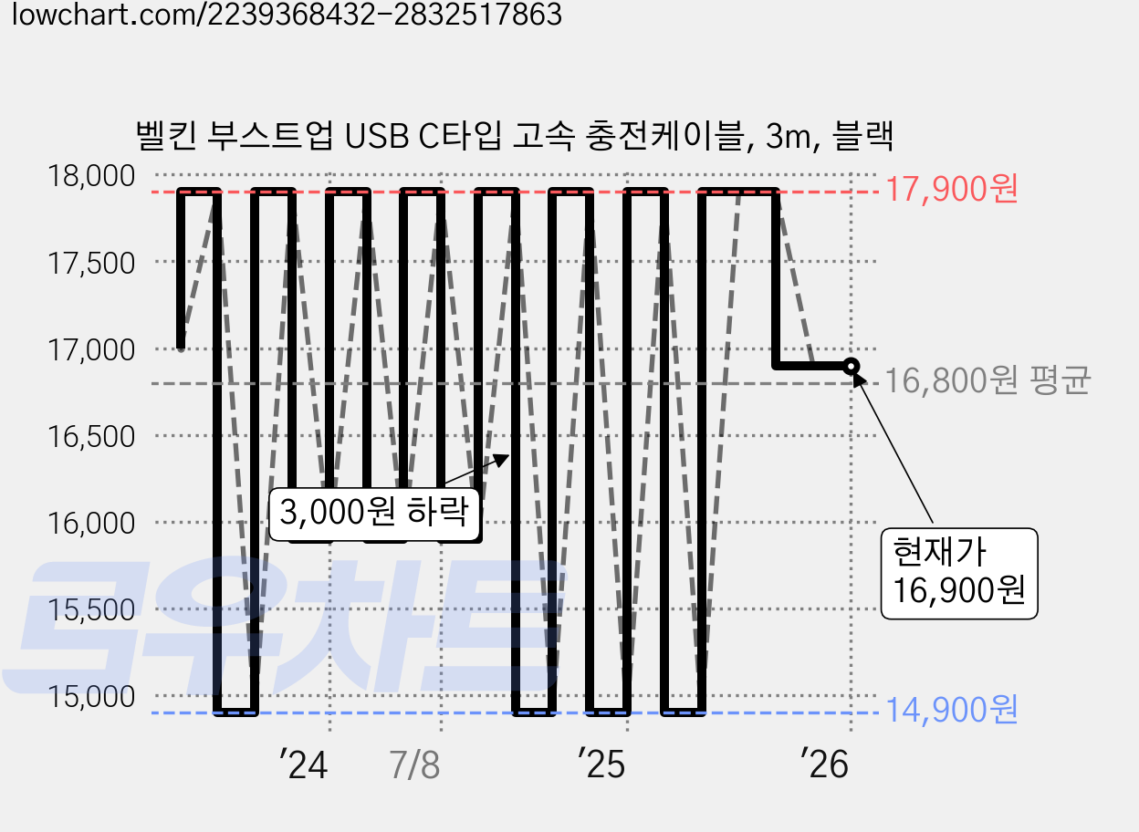 벨킨 부스트업 USB C타입 고속 충전케이블, 3m, 블랙 가격 변동 차트, 현재가 16,900원, 관측 최저가 14,900원